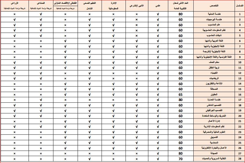 الحد الادنى للقبول بالجامعات الاردنية