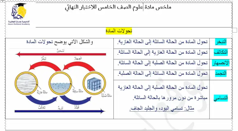 ملخص امتحان النهائي علوم الصف الخامس