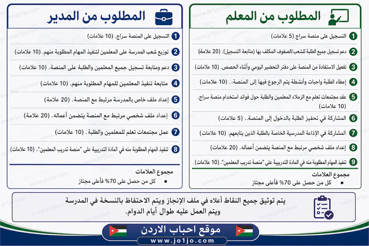 متطلبات ملف سراج للتقييم ملخص نقاط تفتيش ملف الانجاز دورة سراج